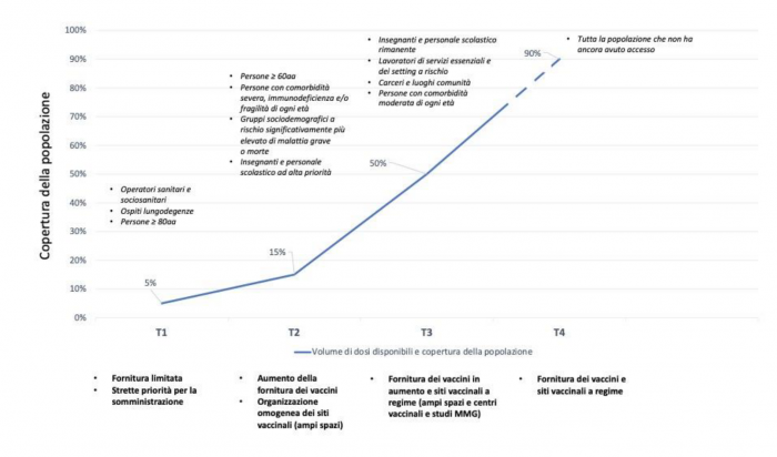 Grafico 1 piano strategico campagna vaccinazione COVID-19